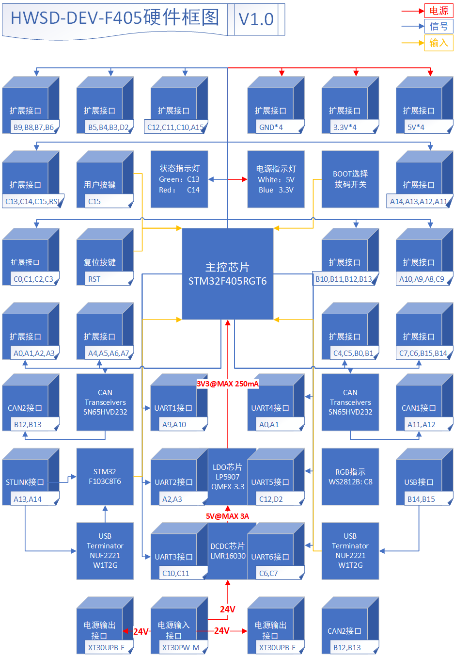 HWSD-DEV-F405 Hardware block diagram V1.0